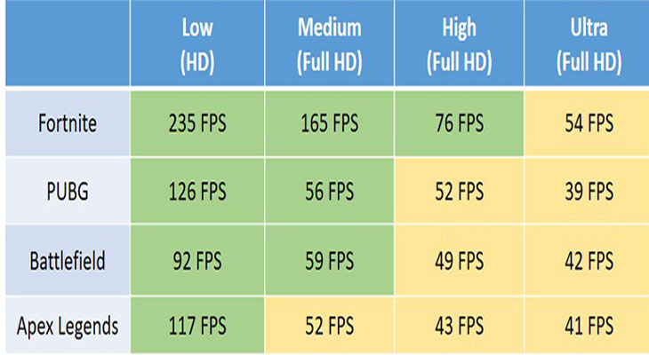 Hiệu năng của card đồ họa rời NVIDIA GeForce GTX 1050 Ti